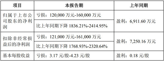 帝欧家居：预计净利润亏损12-16亿元