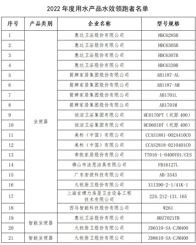 惠达马桶水效遥遥领跑行业｜国家发改委和水利部发布2022年度用水产品水效领跑者名单