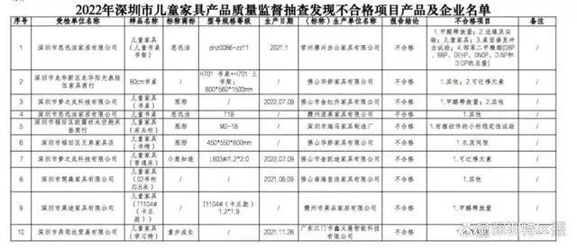 10批次儿童桌椅柜不合格！深圳市市场监督管理局抽查结果公布