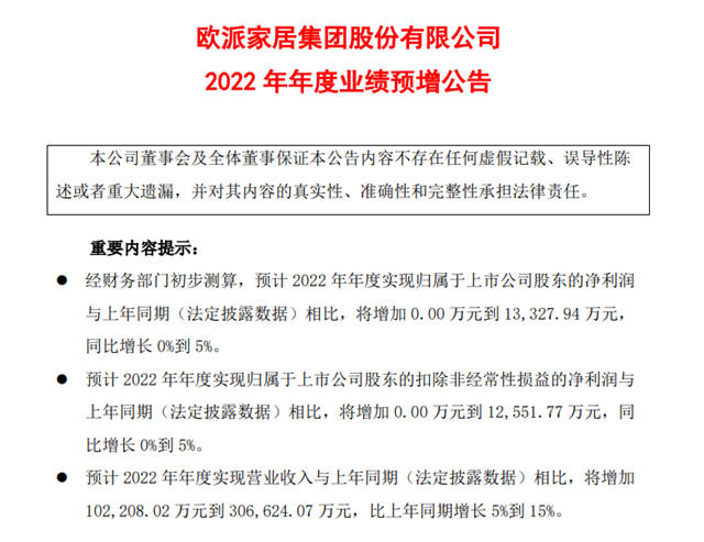 欧派家居预计盈利26.66亿至27.99亿