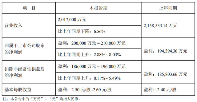 苏泊尔预计盈利20亿-21亿