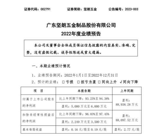 坚朗五金：预计2022年净利润同比下降93.25%-94.38%