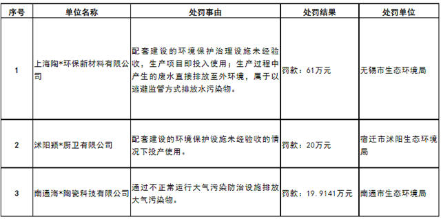 江苏3家陶企被罚超100万元