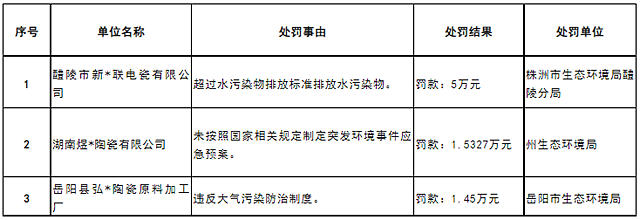 湖南3家陶企被罚7.98万元