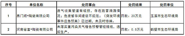 云南、河南2家陶企被罚20.5万元