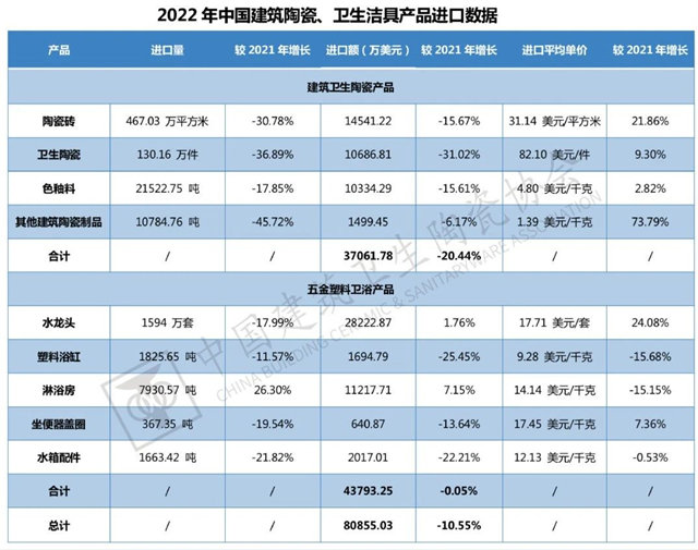 2022年全国建筑陶瓷、卫生洁具产品进口分析