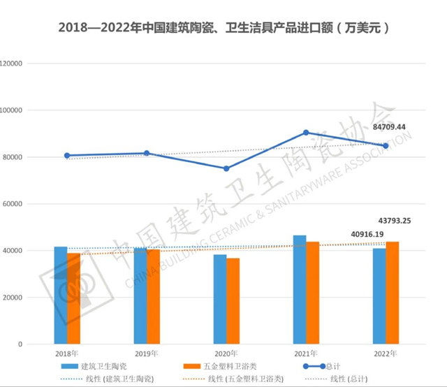 2022年全国建筑陶瓷、卫生洁具产品进口分析