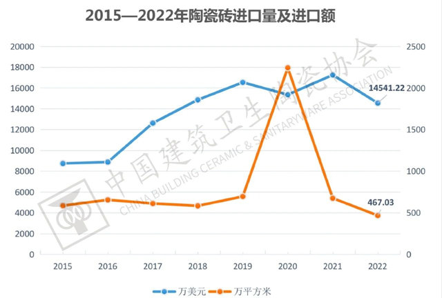 2022年全国建筑陶瓷、卫生洁具产品进口分析