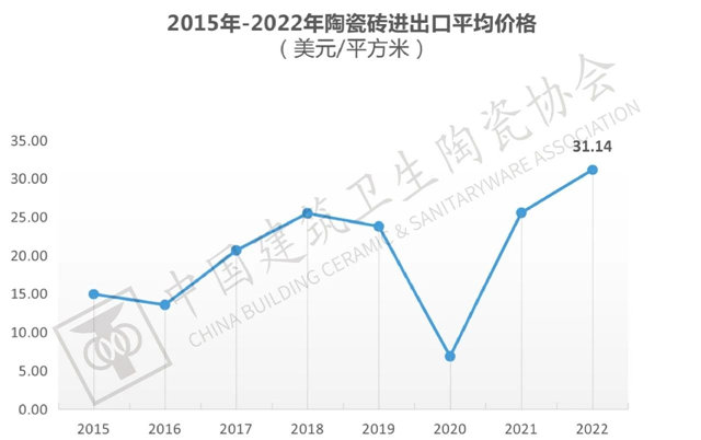 2022年全国建筑陶瓷、卫生洁具产品进口分析