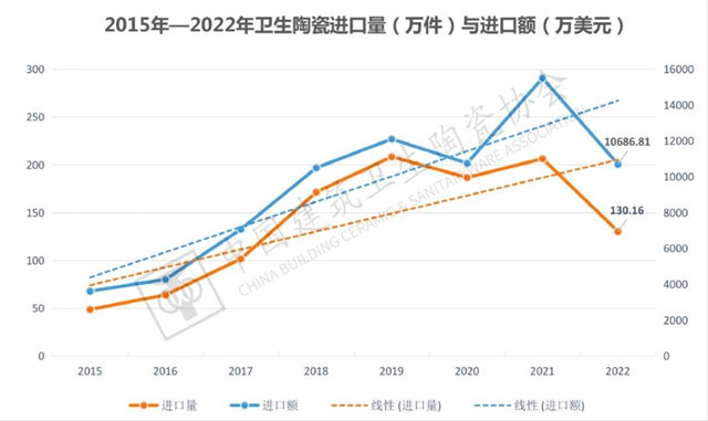 2022年全国建筑陶瓷、卫生洁具产品进口分析