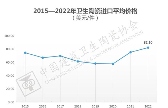 2022年全国建筑陶瓷、卫生洁具产品进口分析