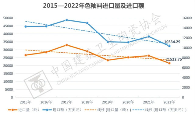 2022年全国建筑陶瓷、卫生洁具产品进口分析