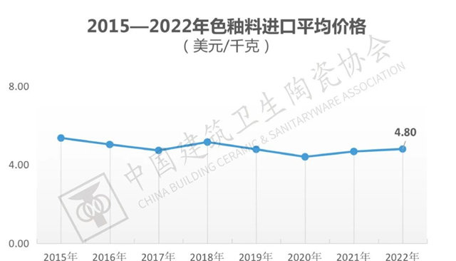 2022年全国建筑陶瓷、卫生洁具产品进口分析