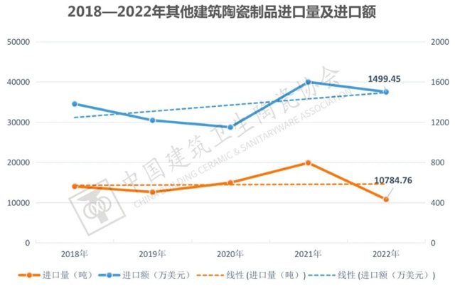 2022年全国建筑陶瓷、卫生洁具产品进口分析