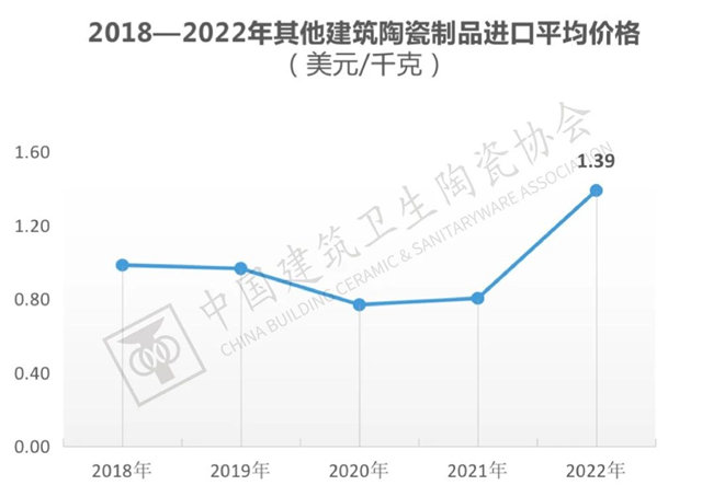 2022年全国建筑陶瓷、卫生洁具产品进口分析