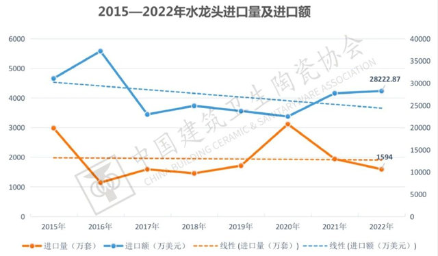 2022年全国建筑陶瓷、卫生洁具产品进口分析