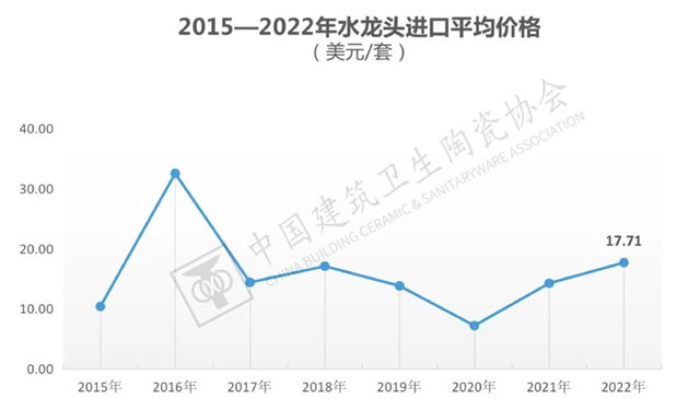 2022年全国建筑陶瓷、卫生洁具产品进口分析