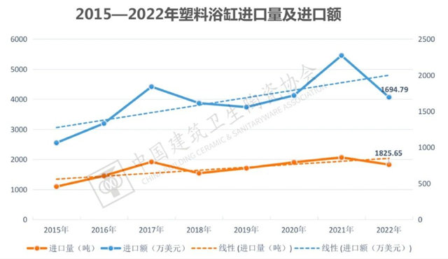 2022年全国建筑陶瓷、卫生洁具产品进口分析