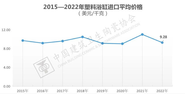 2022年全国建筑陶瓷、卫生洁具产品进口分析