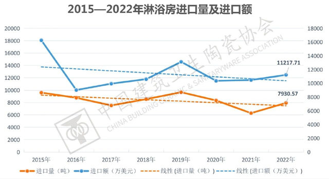 2022年全国建筑陶瓷、卫生洁具产品进口分析