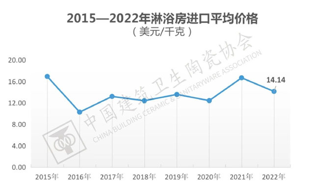 2022年全国建筑陶瓷、卫生洁具产品进口分析