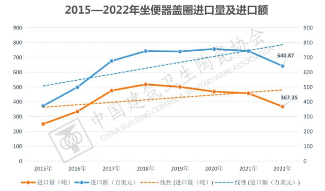 2022年全国建筑陶瓷、卫生洁具产品进口分析