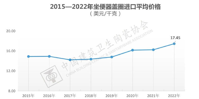 2022年全国建筑陶瓷、卫生洁具产品进口分析