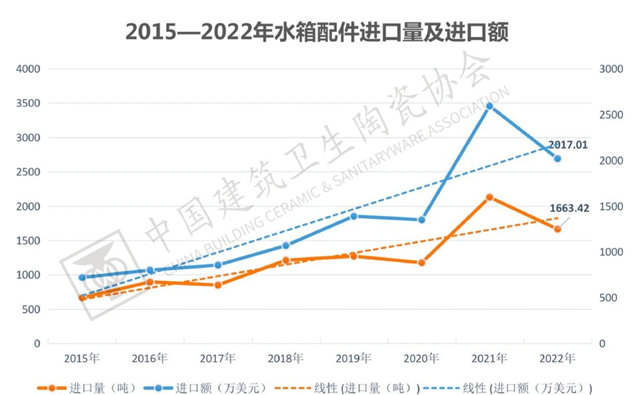 2022年全国建筑陶瓷、卫生洁具产品进口分析