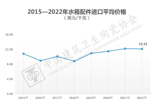 2022年全国建筑陶瓷、卫生洁具产品进口分析