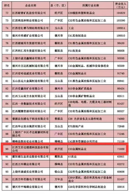 江西上饶首次发布“民营企业100强”， 艾芬达荣耀上榜！