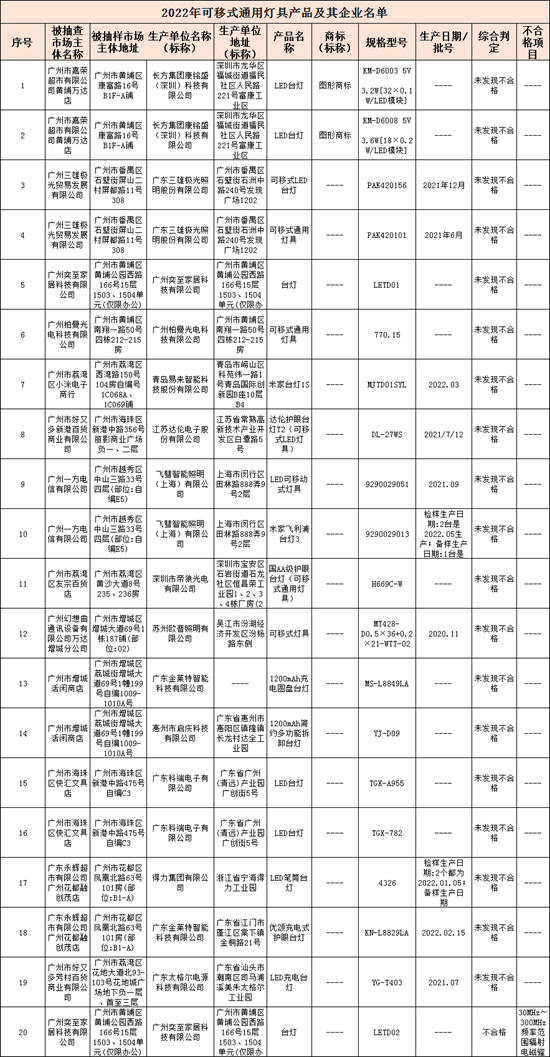 抽查欧普、三雄、金莱特、长方集团等企业，发现1批次产品不合格！