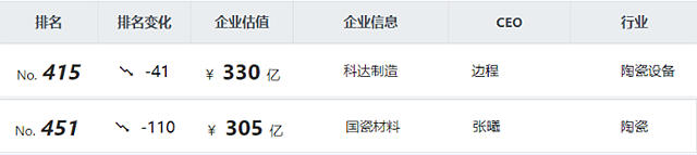 科达330亿、国瓷305亿…… 上榜“胡润中国500强”