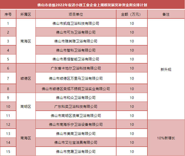 广东佛山：15家卫浴小微企业拟获150万元奖补资金