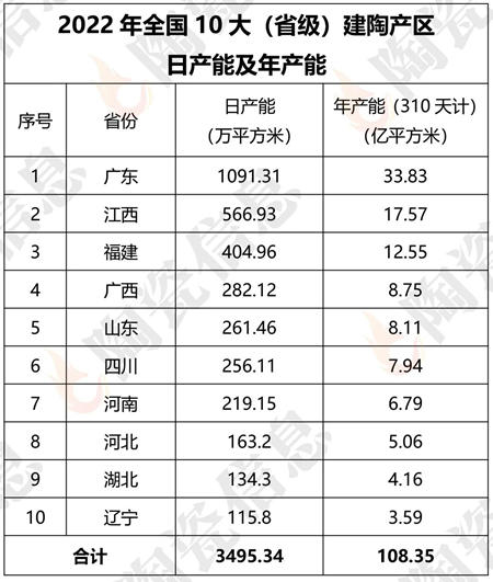 前10建陶大省产能占全国86.29% 广西产能增长最快跃居全国第四