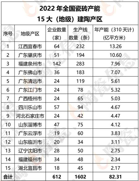 佛山陶瓷产能仍居全国（地级）第4 县级产区高安产能全国第1、藤县第6