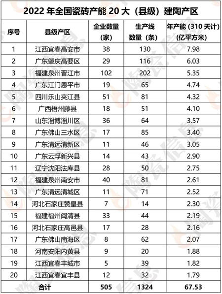 佛山陶瓷产能仍居全国（地级）第4 县级产区高安产能全国第1、藤县第6