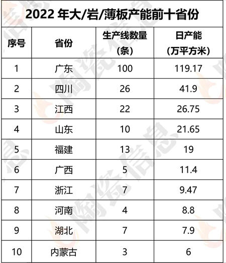 广东岩板、抛釉砖等五大品类居首 江西中板、屋面瓦产能全国第一