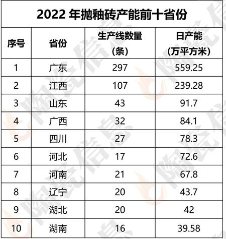 广东岩板、抛釉砖等五大品类居首 江西中板、屋面瓦产能全国第一