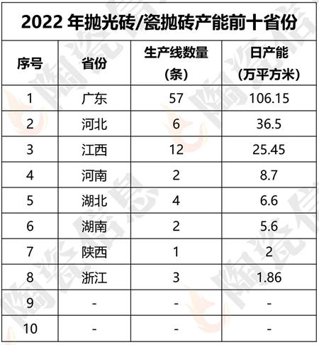 广东岩板、抛釉砖等五大品类居首 江西中板、屋面瓦产能全国第一