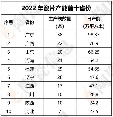 广东岩板、抛釉砖等五大品类居首 江西中板、屋面瓦产能全国第一