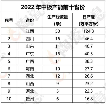 广东岩板、抛釉砖等五大品类居首 江西中板、屋面瓦产能全国第一