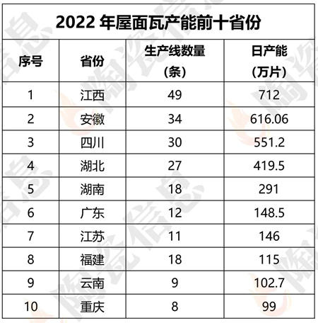 广东岩板、抛釉砖等五大品类居首 江西中板、屋面瓦产能全国第一