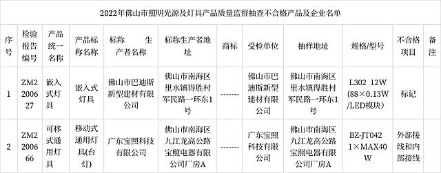 抽查73家企业118款产品！发现2款灯具不合格！