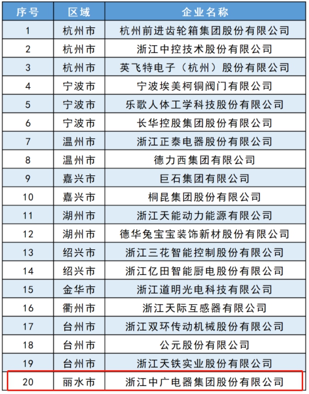 中广电器集团上榜“浙江省管理对标提升标杆企业”