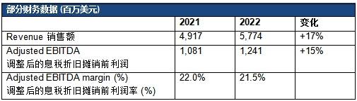 诺力昂发布2022年财报，销售额的强劲增长由美洲市场及公司定价举措所带动