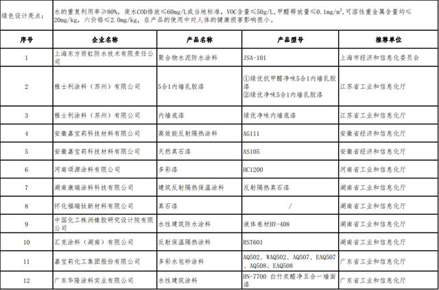 立邦/三棵树/嘉宝莉/巴德士/富思特/华隆等涂料企业进入国家绿色制造名单