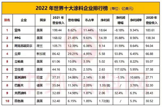 双雄争霸！领跑PPG近45亿美元，宣伟凭什么连年稳居世界涂料第一