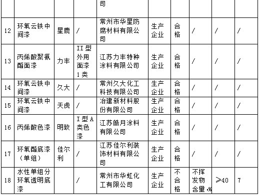 常州市监局抽查18批次涂料，1批次水性涂料不合格