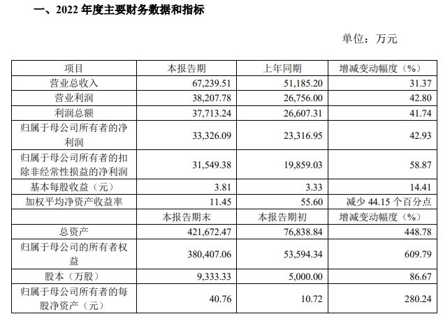 上市年报首秀！业绩逆势双增，这家涂企凭什么?