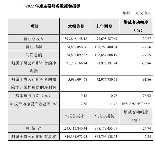 净利大降77%！这个上市涂企如何逆转颓势?